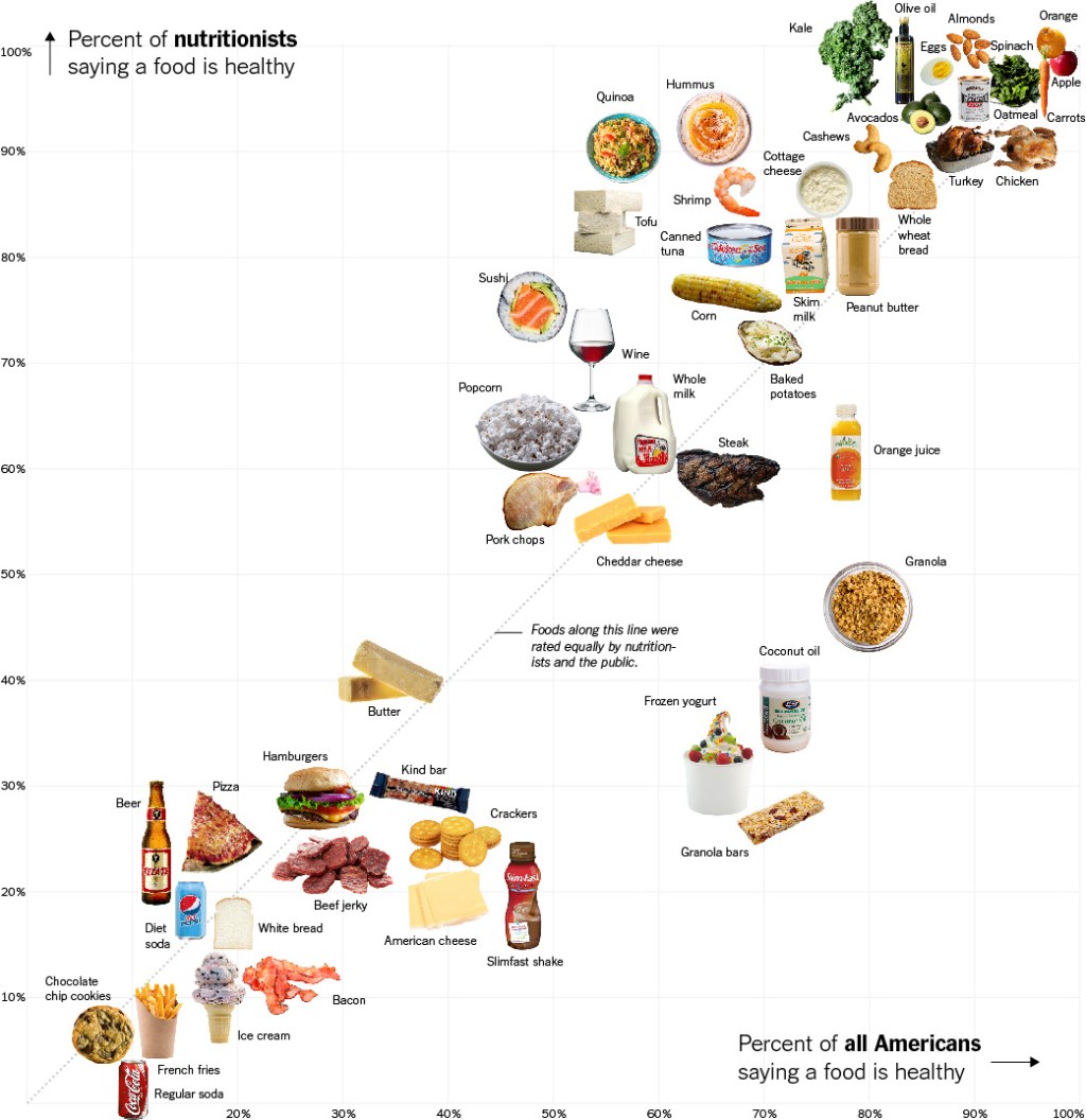 Picture of: Is Sushi ‘Healthy’? What About Granola? Where Americans and
